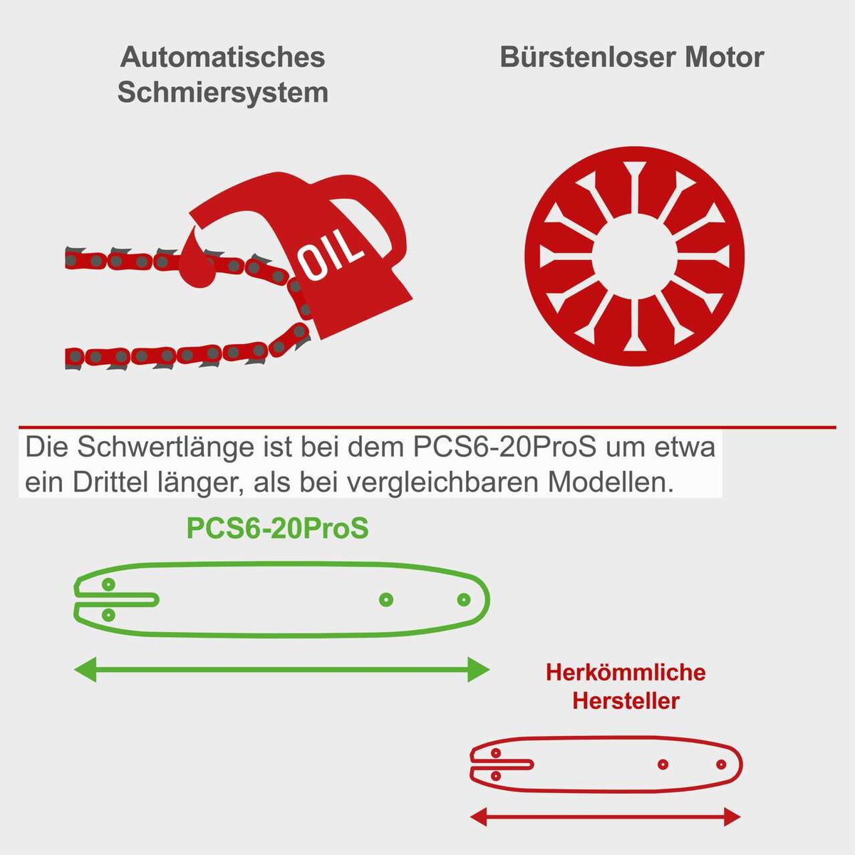 Schwertlänge des PCS6-20ProS im Vergleich zu herkömmlichen Modellen deutlich verlängert, automatisches Schmiersystem und Bürstenloser Motor dargestellt