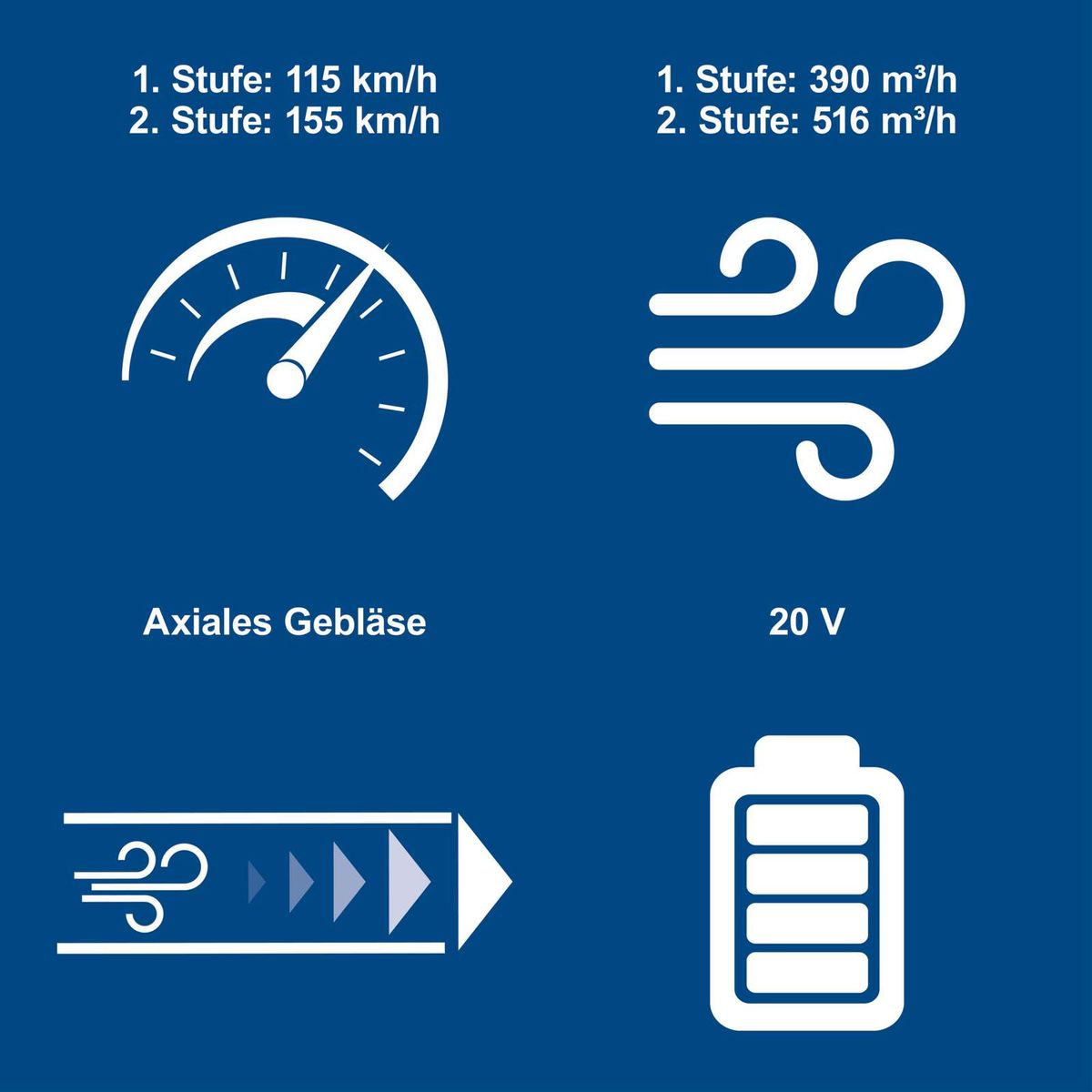Axial Gebläsespezifikationen mit Leistungsangaben für Stufe 1 und 2: Luftgeschwindigkeit und Luftvolumenstrom