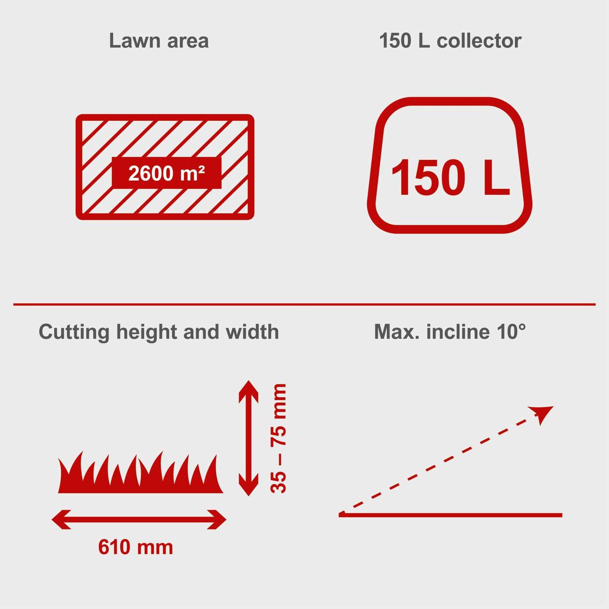 The petrol ride-on lawnmower MR225-61 by Scheppach has a cutting width of 610 mm, a cutting height of 35-75 mm, and a 150-litre collector. It is suitable for lawn areas up to 2600 m² and can handle a maximum slope of 10°.