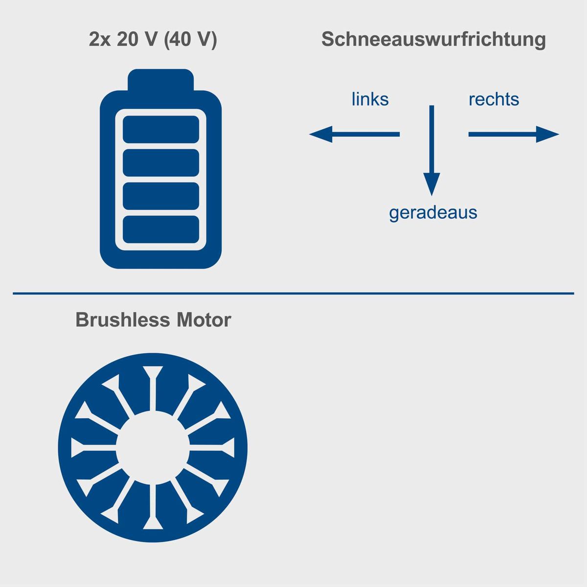 Akku Schneefräse mit 2x 20 V (40 V) Akku, bürstenlosem Motor und Schneeauswurfrichtung nach links, rechts oder geradeaus.