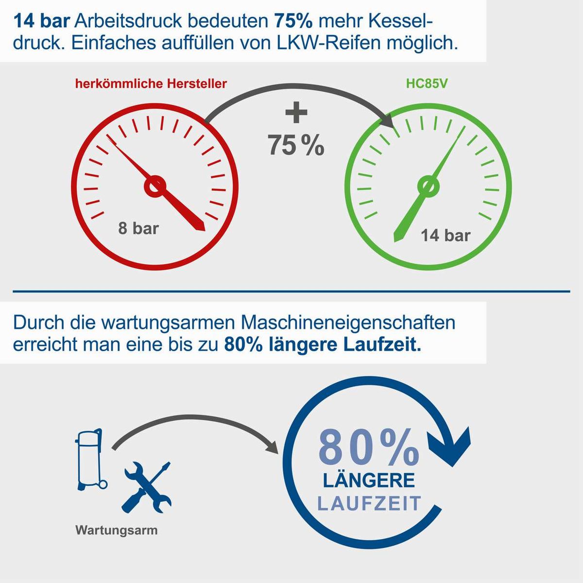 Wartungsarme Kompressormerkmale mit 14 bar Arbeitsdruck, 75 % mehr Kesseldruck, 80 % längere Laufzeit durch niedrigen Wartungsaufwand