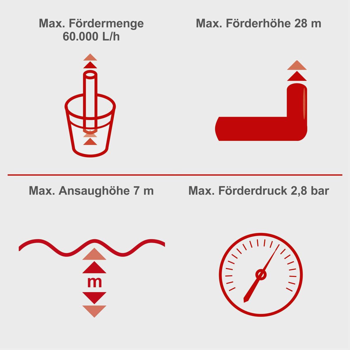 Technische Spezifikationen der Scheppach-Wasserpumpe: Fördermenge, Förderhöhe, Ansaughöhe und Förderdruck