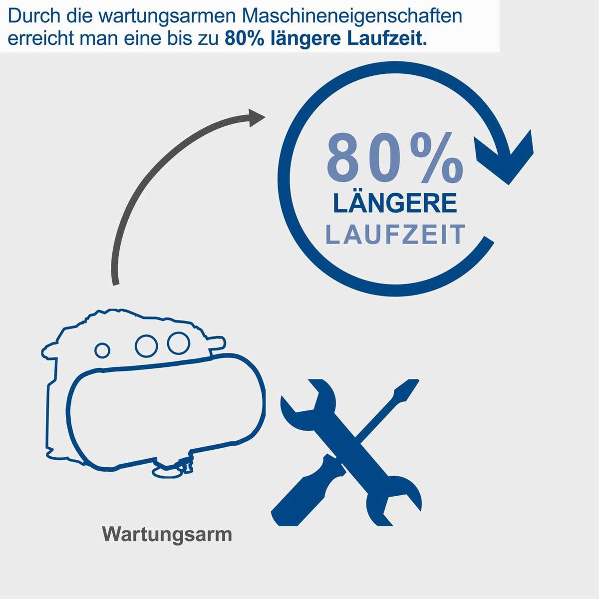 Der Scheppach Kompressor HC06 hat wartungsarme Maschineneigenschaften und erreicht dadurch eine bis zu 80% längere Laufzeit.