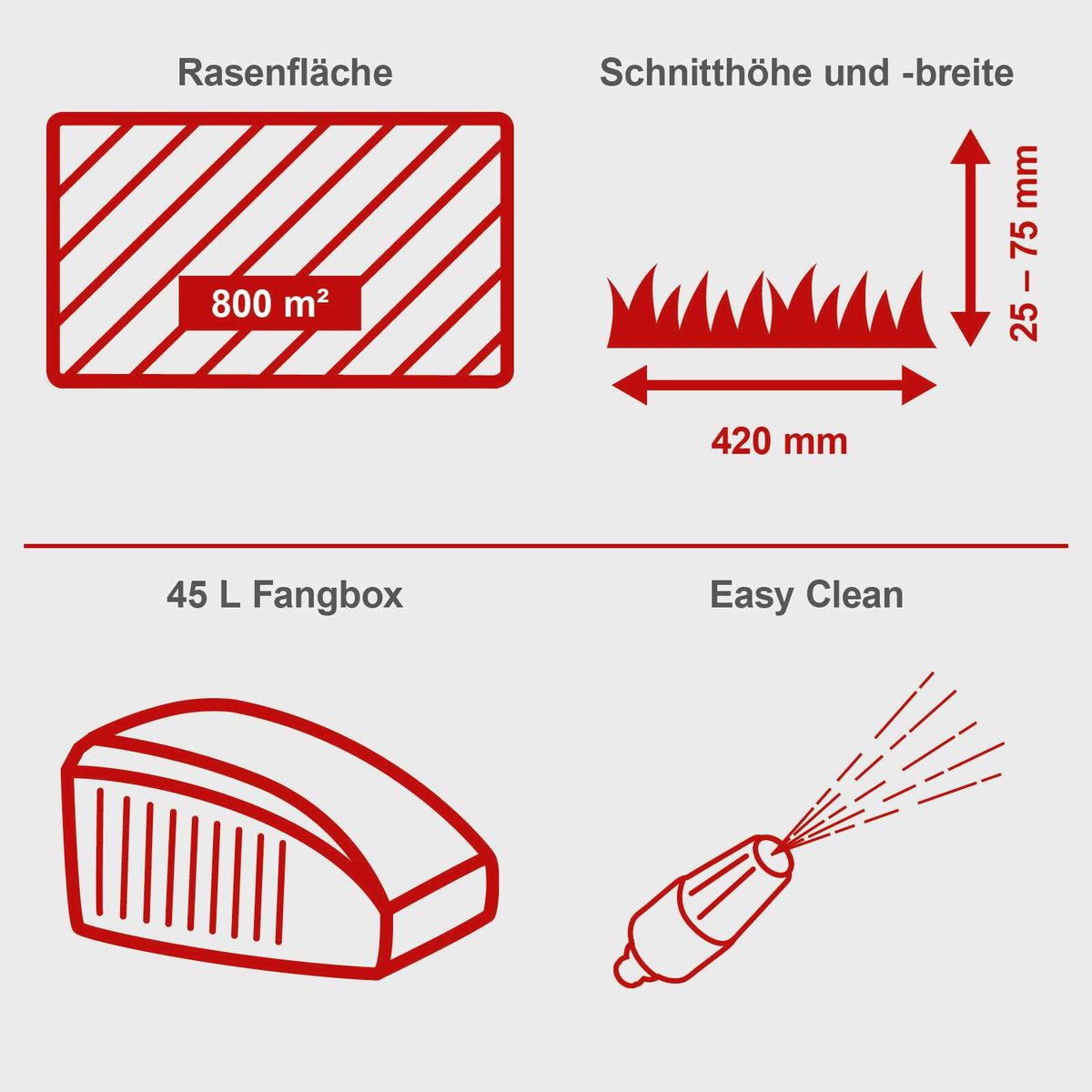 Der Benzin Rasenmäher MS150-42E von Scheppach hat eine Schnittbreite von 42 cm und eine Schnittlänge von 25-75 mm. Er eignet sich für Rasenflächen bis zu 800 m² und verfügt über eine 45 Liter Fangbox mit Easy Clean Funktion.
