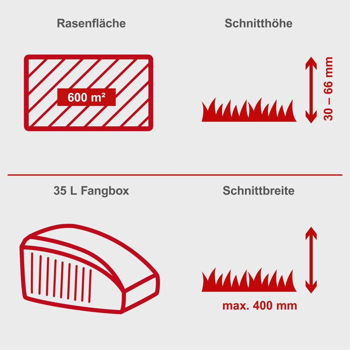 Gräsfläche von 600 m² mit Schnitthöhenbereich 30–66 mm für Rasenmäherfunktion und Fangbox für 35 Liter mit max. Schnittbreite 400 mm