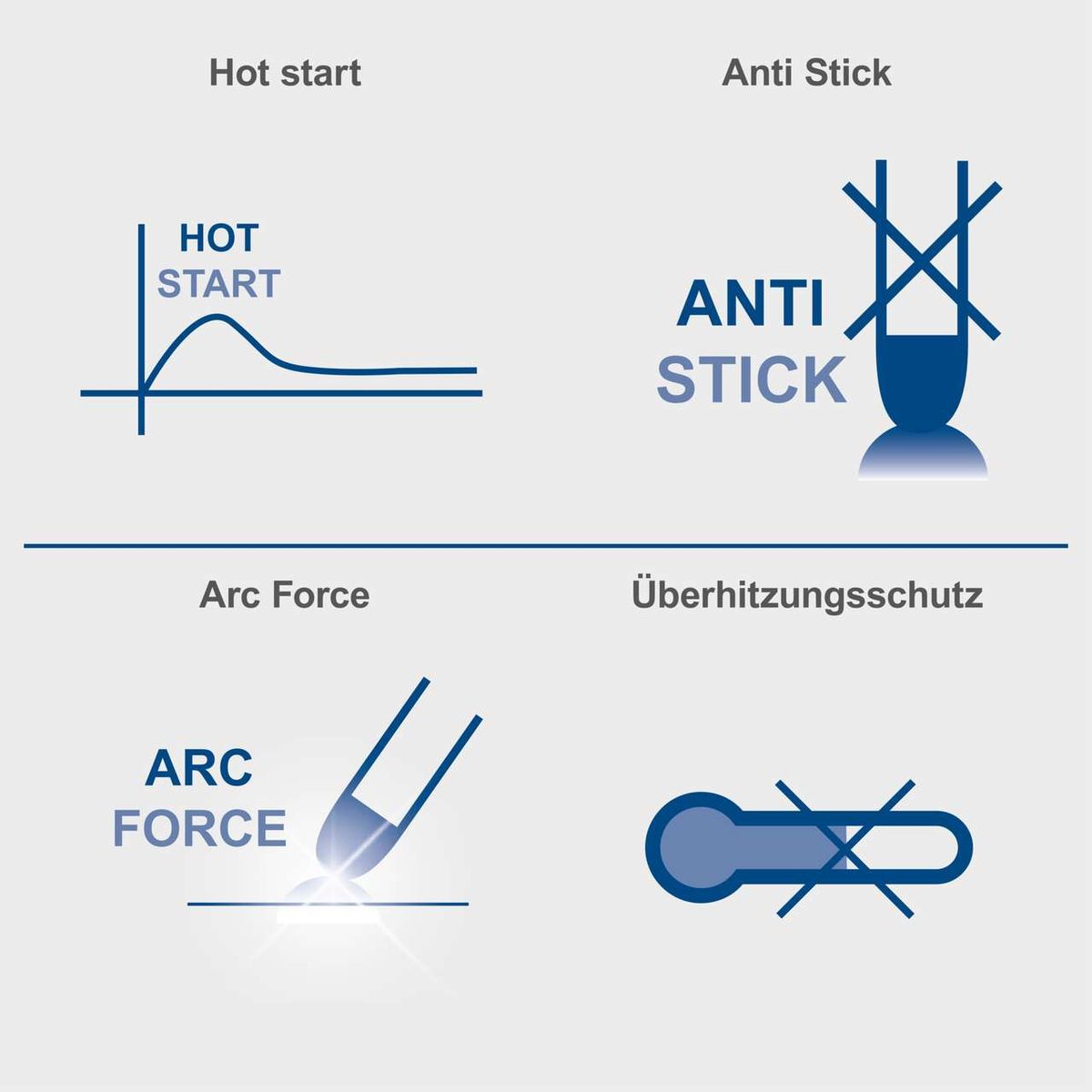 Wichtige Funktionen für Schweißgerät: Hot Start, Anti-Stick, Arc Force und Überhitzungsschutz illustriert