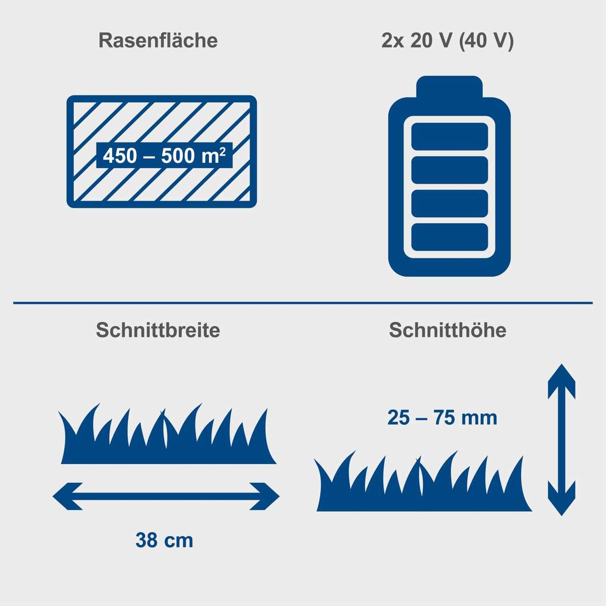 Technische Merkmale für Akku-Rasenmäher: Arbeitsfläche 450–500 m², 2x 20 V (40 V), Schnittbreite 38 cm, Schnitthöhe 25–75 mm