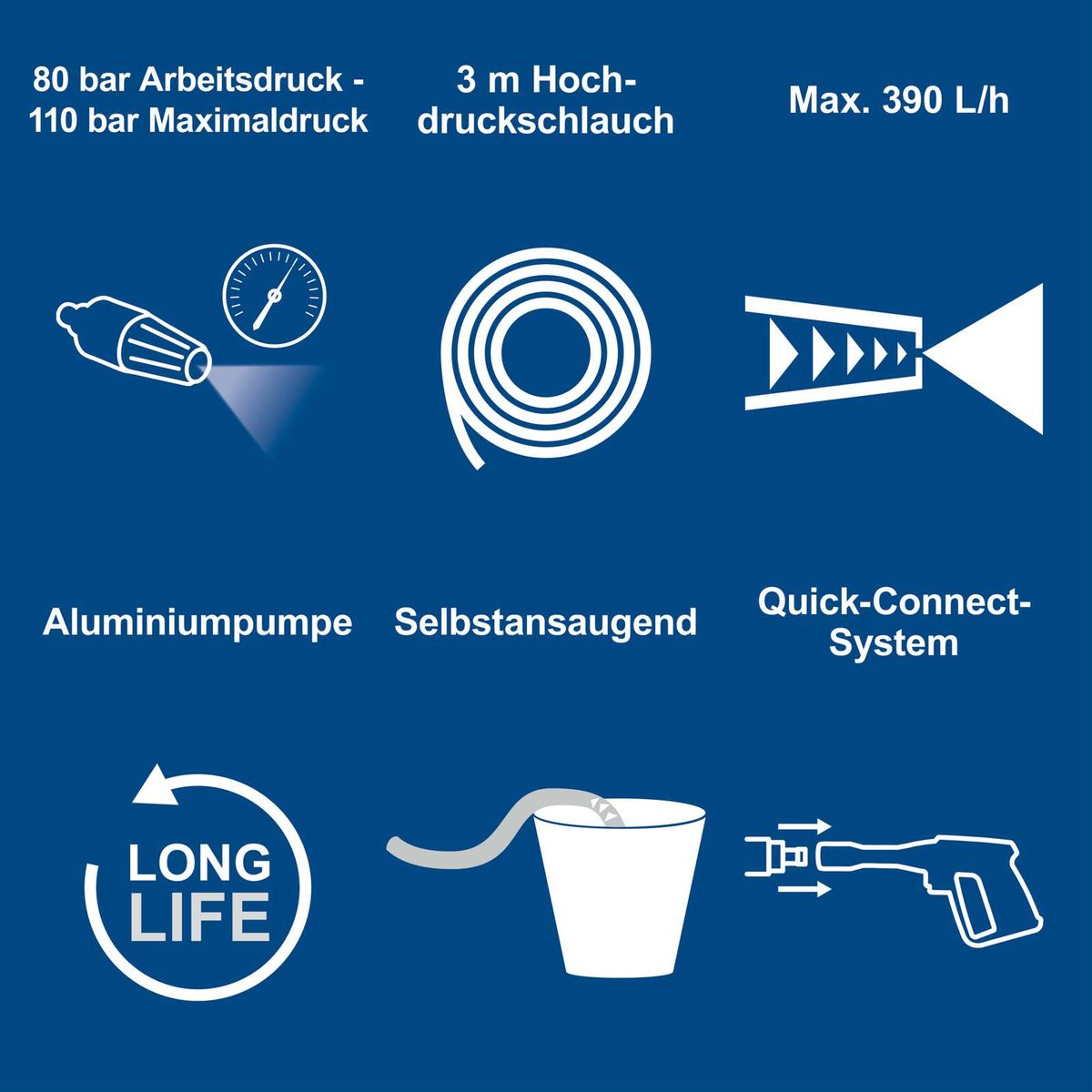 Wichtige technische Daten: Hochdruckreiniger mit 80–110 bar Arbeits-/Maximaldruck, 3 m Hochdruckschlauch, 390 Liter/h Durchflussmenge, Aluminiumpumpe, selbstansaugend, schnelles Anschlussystem, langlebige Konstruktion.
