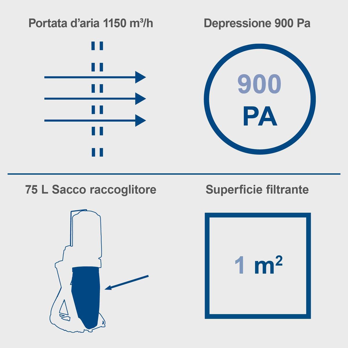 Technische Daten: Luftstrom 1150 m³/h, Saugkraft 900 Pascal, Filterfläche 1 m² mit Sammelbeutelvolumen 75 Liter