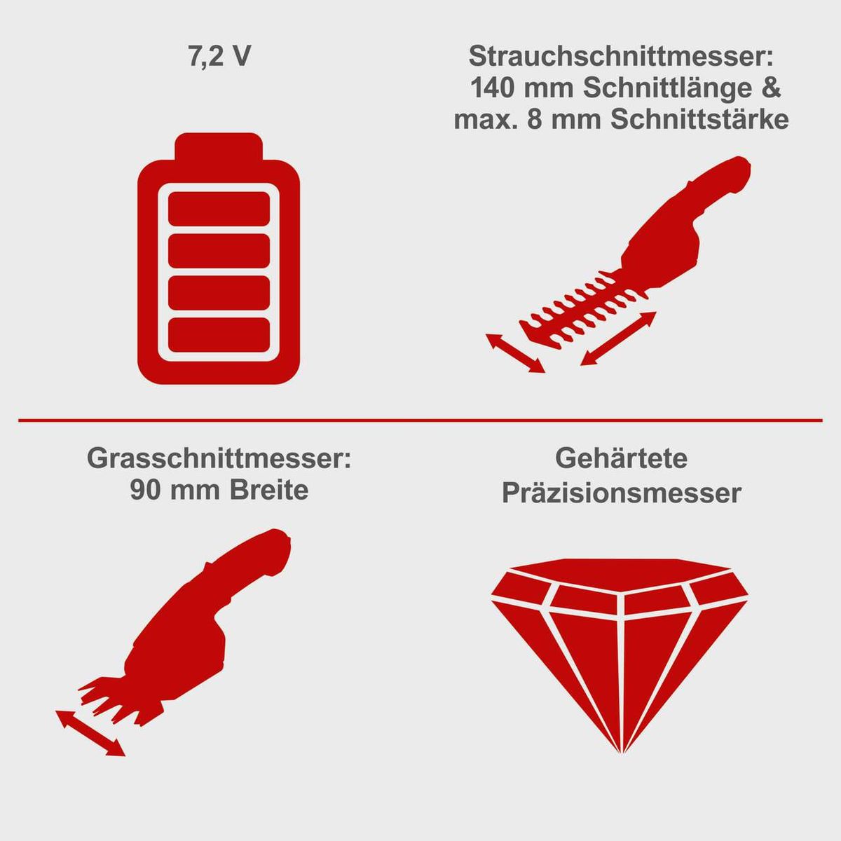 Akku-Gras- und Strauchschere GHS7.2 mit 7,2 V Akku, Strauchschnittmesser: 140 mm Schnittlänge & max. 8 mm Schnittstärke, Grasschnittmesser: 90 mm Breite, gehärtete Präzisionsmesser.