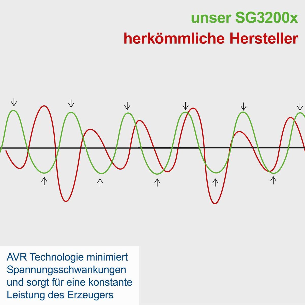 AVR-Technologie reduziert Spannungsschwankungen für konstante Leistung des Stromerzeugers