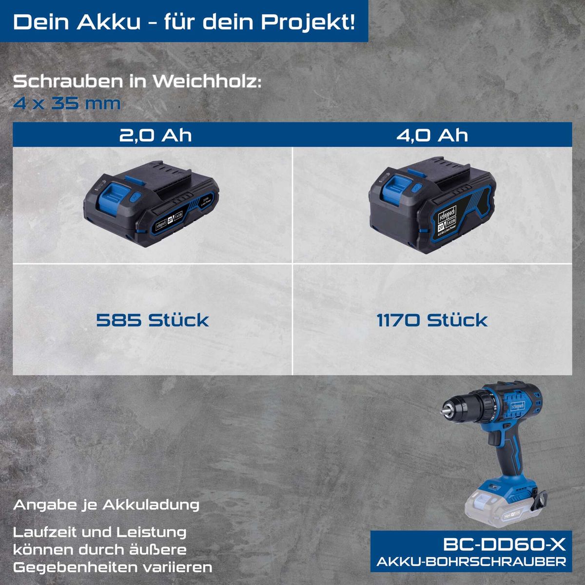 Akku-Bohrschrauber mit Akku-Leistungen 2,0 Ah und 4,0 Ah, Vergleich der Stückzahlen für Bohrschrauber