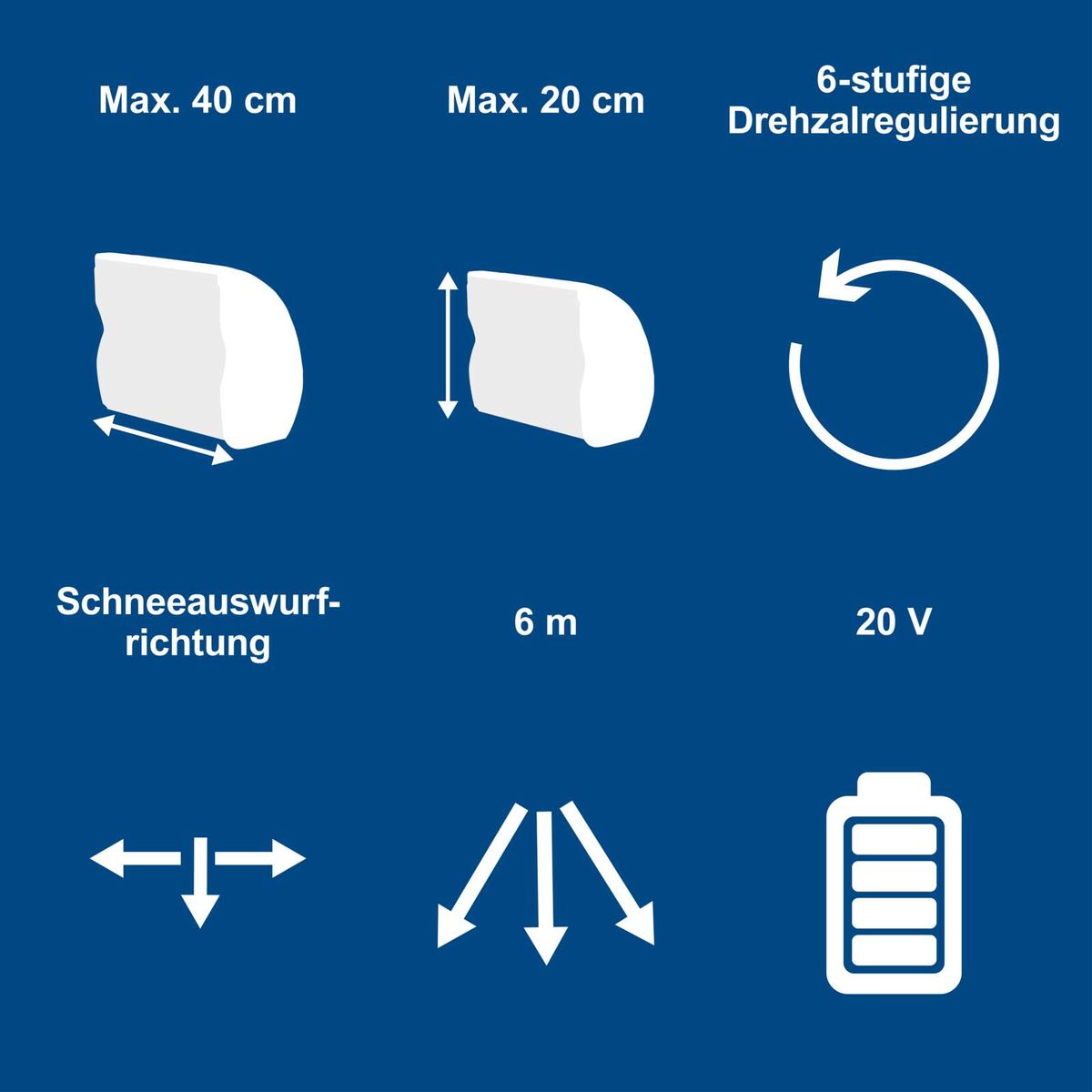 Wichtige Betriebsparameter für Akku-Schneefräse: Schneebreite (40 cm), Drehzahlregelung (6 Stufen), Schneeschubrichtung, 6 Meter Kabel, 20V-Betrieb, Sicherheitsschalter