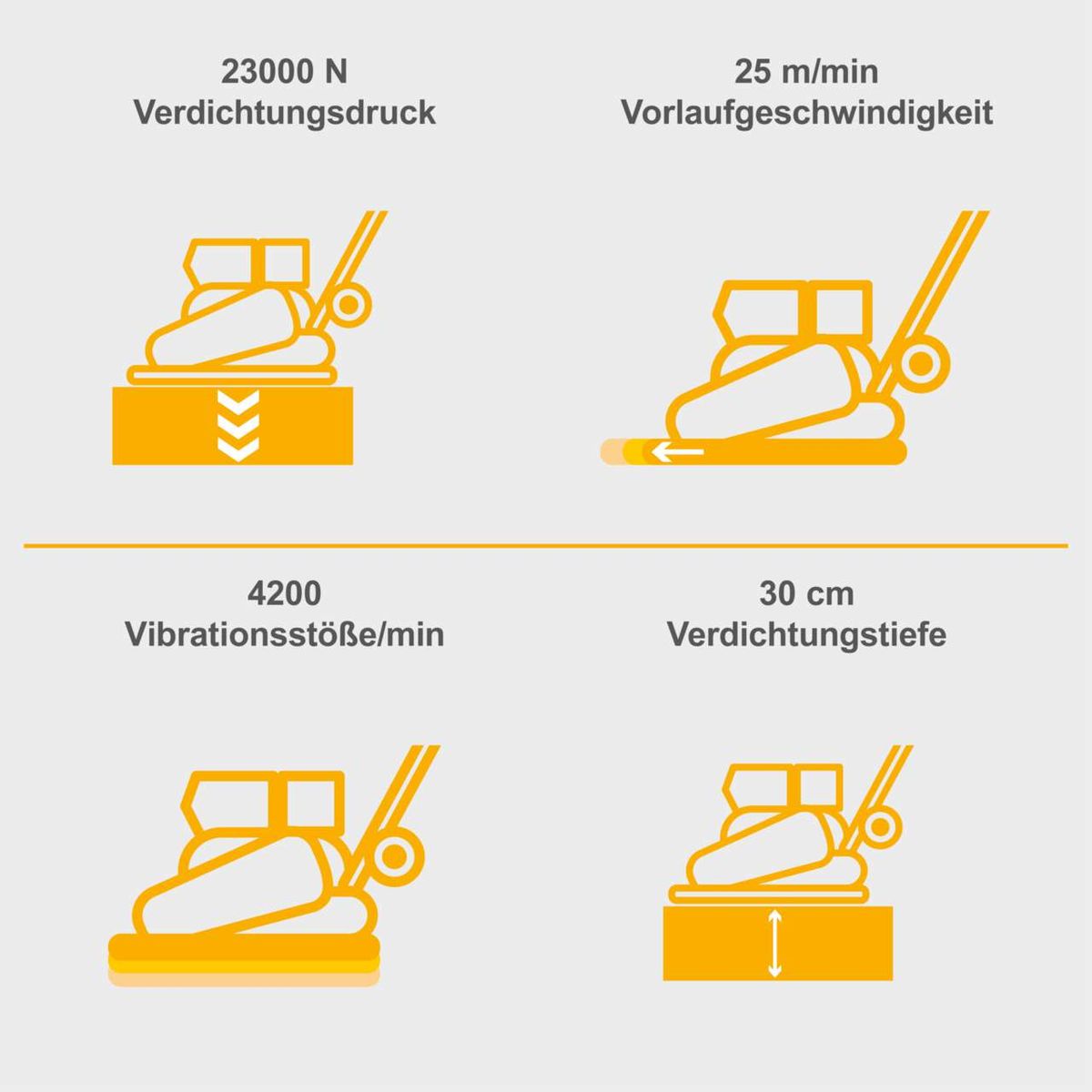 Die Scheppach Rüttelplatte HP1800S bietet 23000 N Verdichtungsdruck, 25 m/min Vorlaufgeschwindigkeit, 4200 Vibrationsstöße/min und 30 cm Verdichtungstiefe.