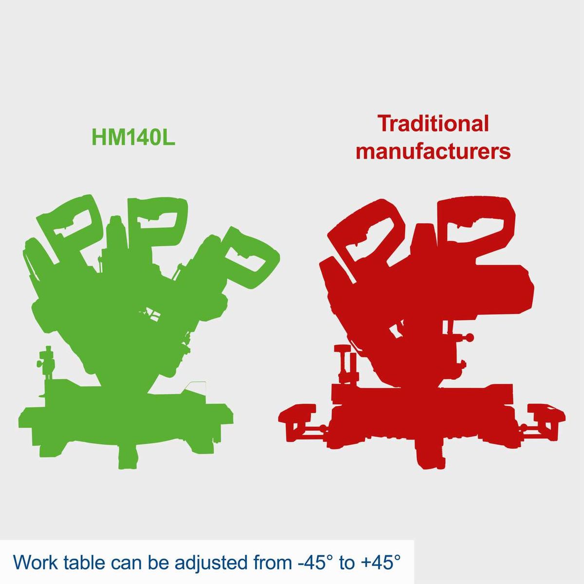Adjustable cutting angle of HM140L mitre saw from -45° to +45°; comparison with traditional manufacturers