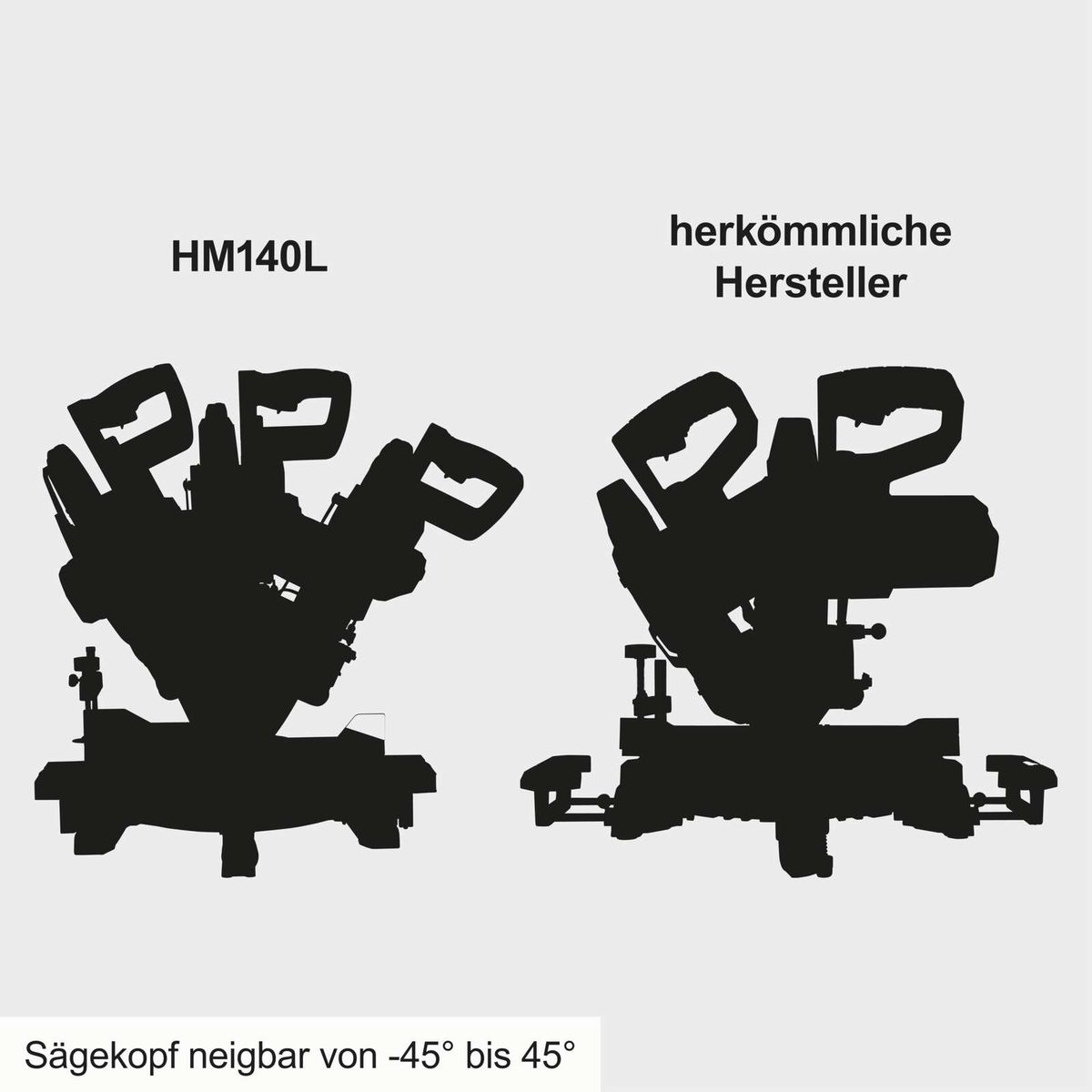Das Bild zeigt einen Vergleich zwischen dem HM140L und herkömmlichen Herstellern. Der Sägekopf des HM140L ist neigbar von -45° bis 45°.