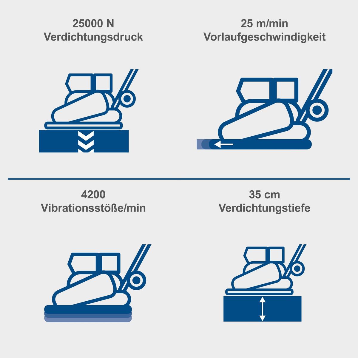 Technische Daten der Rüttelplatte HP2000S: Verdichtungsdruck, Vorlaufgeschwindigkeit, Vibrationsfrequenz und Verdichtungstiefe