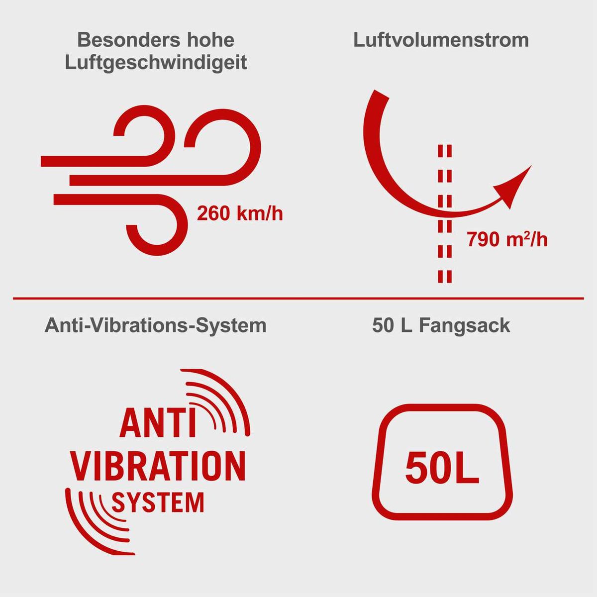 Wichtige Leistungsmerkmale: Hohe Luftgeschwindigkeit (260 km/h), Luftvolumenstrom (790 m²/h), Anti-Vibration-System, integrierter 50-Liter-Fangbeutel