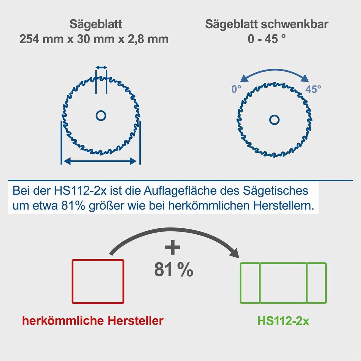Die Tischkreissäge HS112-2x von Scheppach hat eine um 81% größere Auflagefläche des Sägetisches als herkömmliche Hersteller. Das Sägeblatt misst 254 mm x 30 mm x 2,8 mm und ist schwenkbar von 0 bis 45 Grad.
