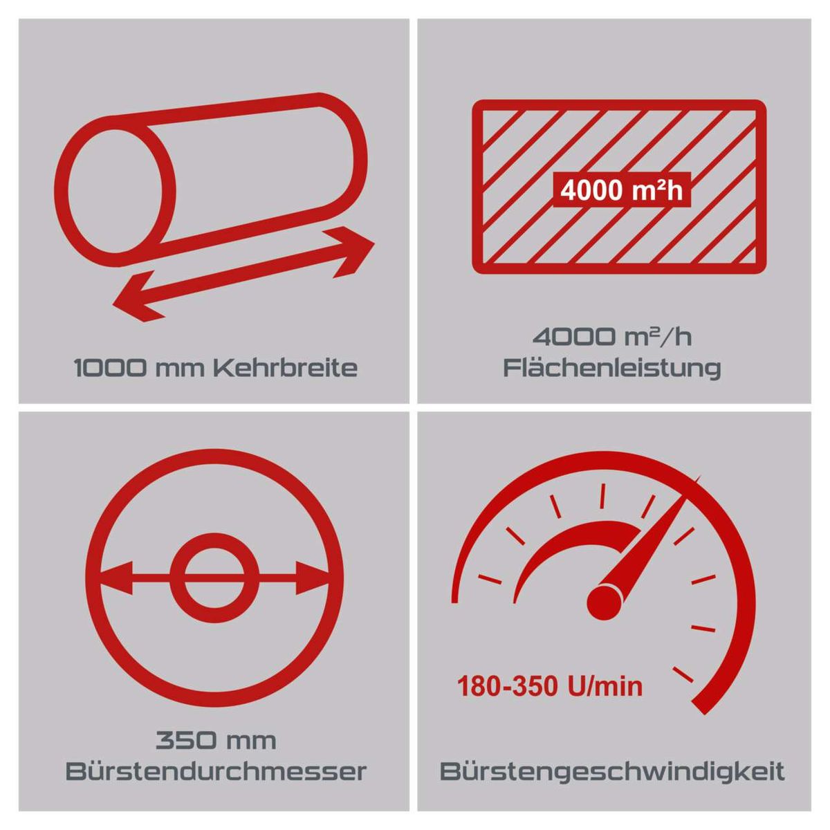 Die Kehrmaschine PX-KM-100 Practixx hat eine Kehrbreite von 1000 mm, eine Flächenleistung von 4000 m²/h, einen Bürstendurchmesser von 350 mm und eine Bürstengeschwindigkeit von 180-350 U/min.
