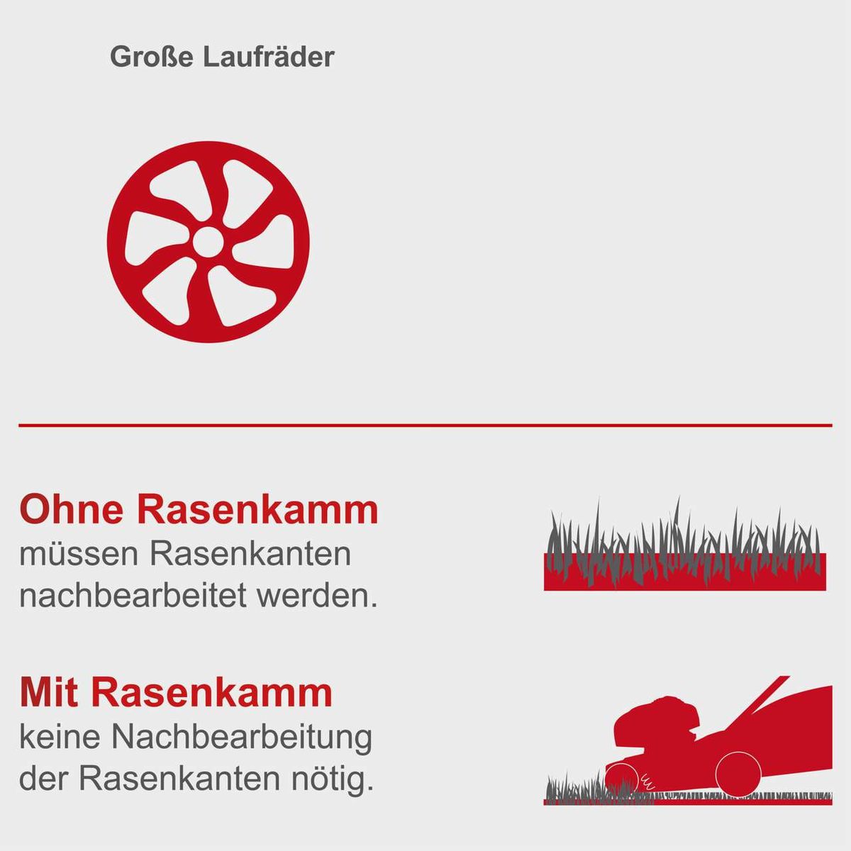 Der Akku-Rasenmäher BMP380-ProS von Scheppach hat große Laufräder. Ohne Rasenkamm müssen Rasenkanten nachbearbeitet werden. Mit Rasenkamm ist keine Nachbearbeitung der Rasenkanten nötig.