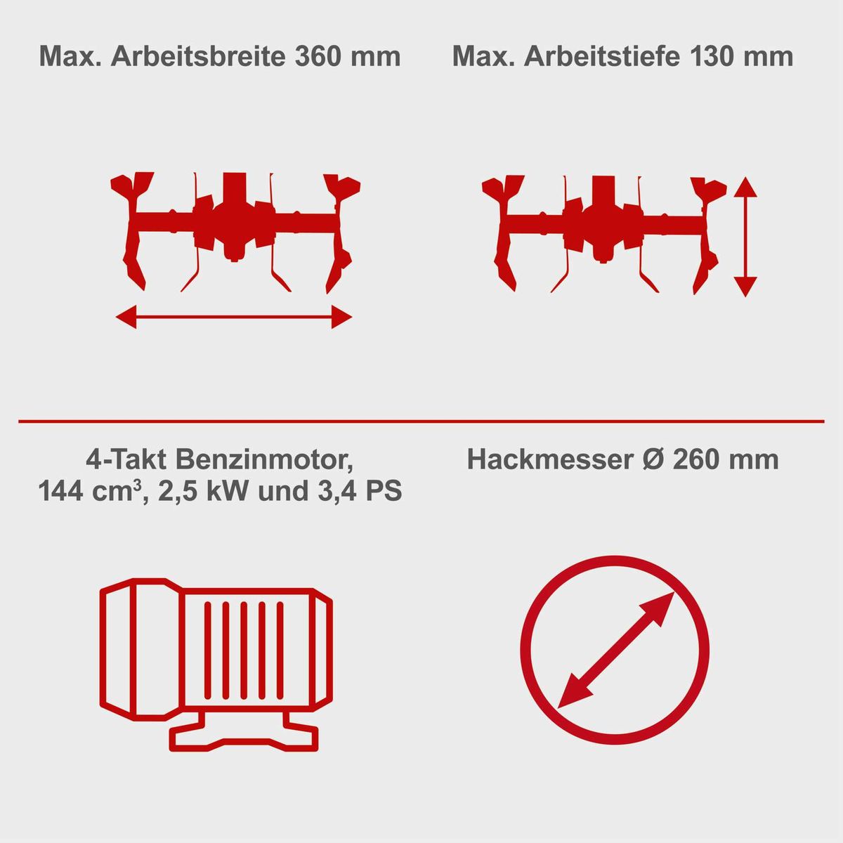 Scheppach Hackmesser mit 260 mm Durchmesser, 4-Takt Benzinmotor, 144 cm³, 2,5 kW und 3,4 PS, maximale Arbeitsbreite 360 mm, maximale Arbeitstiefe 130 mm.