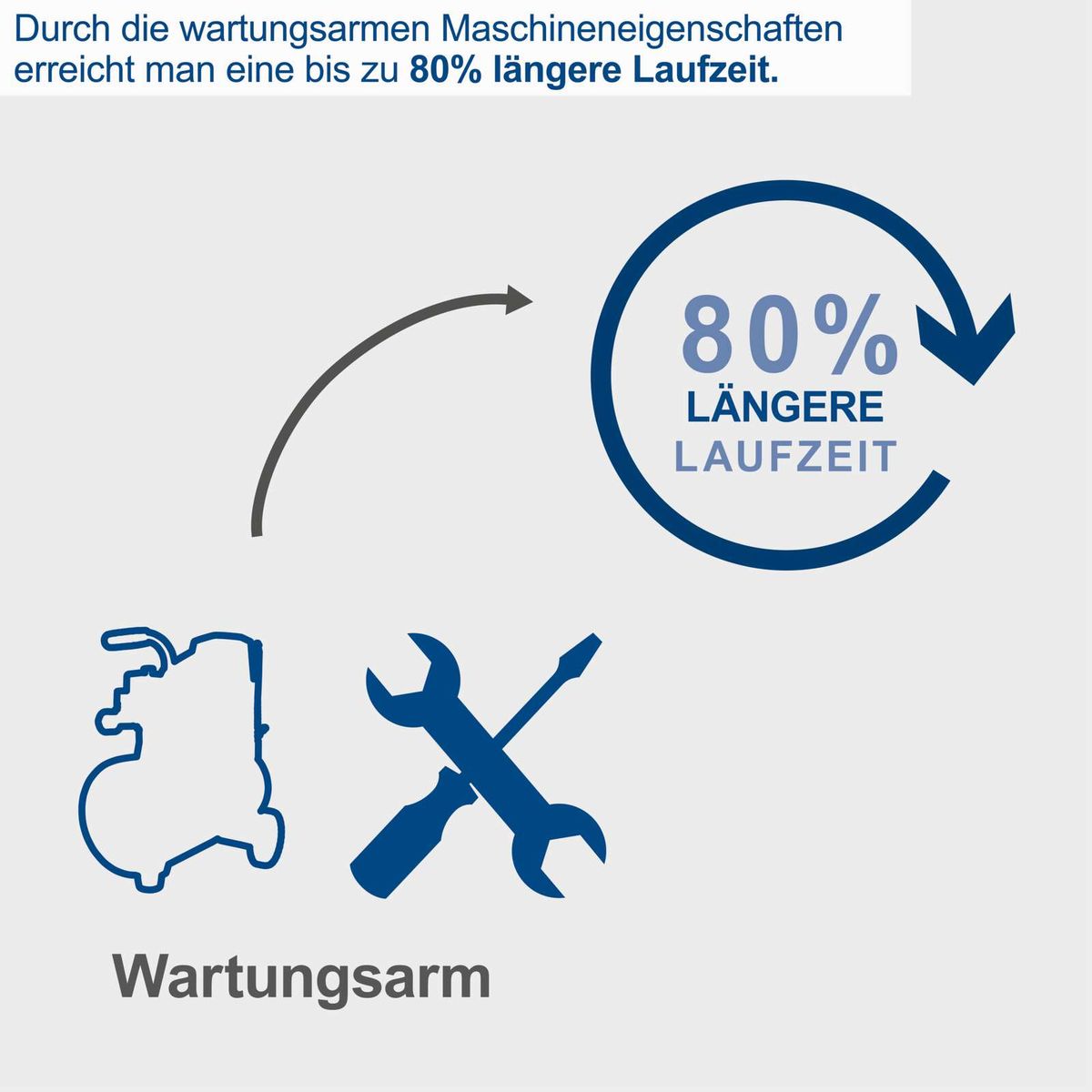 Wartungsarme Maschinen verlängern Laufzeit bis zu 80% durch effiziente Wartungskonzepte