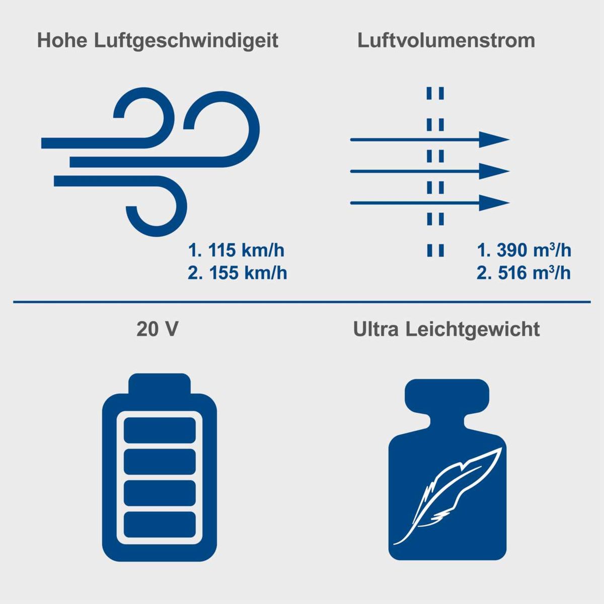 Der Akku-Laubbläser C-BL700-X von Scheppach bietet hohe Luftgeschwindigkeit mit 115 km/h und 155 km/h sowie einen Luftvolumenstrom von 390 m³/h und 516 m³/h. Er arbeitet mit 20 V und ist besonders leicht. Enthält Akku und Ladegerät.