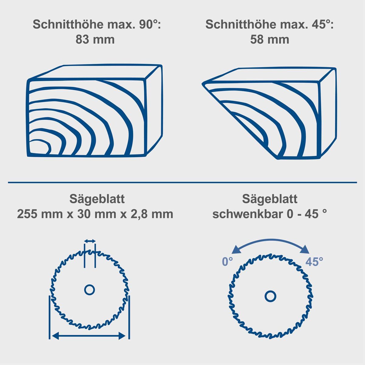 Die Tischkreissäge HS115 von Scheppach bietet eine maximale Schnitthöhe von 83 mm bei 90° und 58 mm bei 45°. Das Sägeblatt misst 255 mm x 30 mm x 2,8 mm und ist schwenkbar von 0° bis 45°.