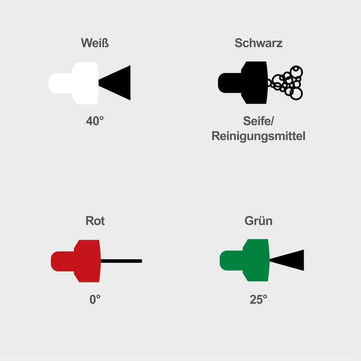 Illustration der Düsenauswahl für Hochdruckreiniger mit Winkeln und Symbolen für verschiedene Reinigungsfunktionen