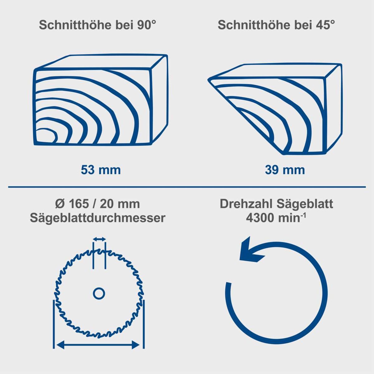 Die Akku-Handkreissäge C-HCS165-X von Scheppach hat eine maximale Schnitttiefe von 53 mm bei 90° und 39 mm bei 45°. Das Sägeblatt hat einen Durchmesser von 165 mm und eine Dicke von 20 mm. Die Drehzahl des Sägeblatts beträgt 4300 Umdrehungen pro Minute.