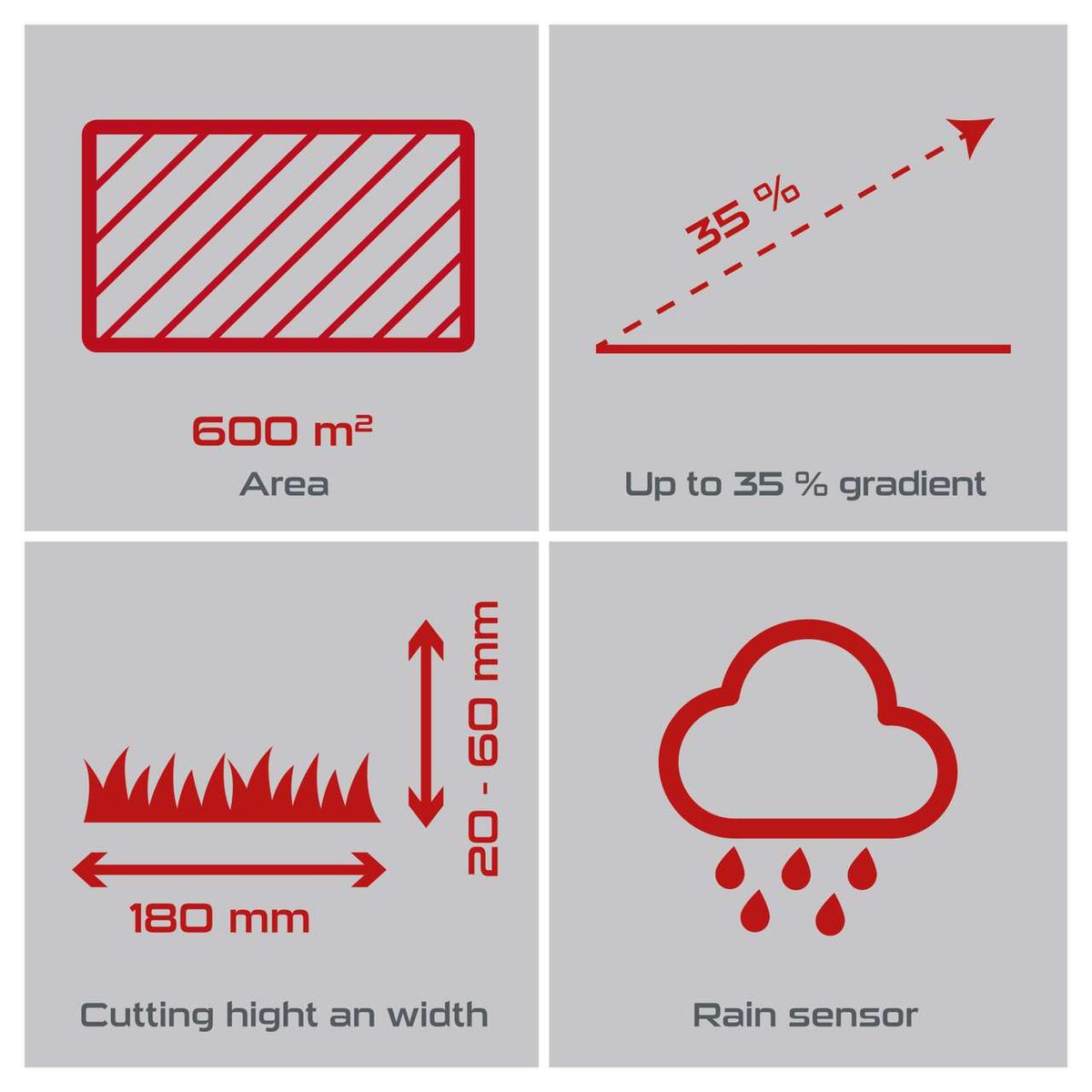 The robot mower PX-RRM-500Wi Practixx has an area of 600 m², a gradient of up to 35 %, a cutting width of 180 mm, and a cutting height of 20-60 mm. It features a rain sensor.