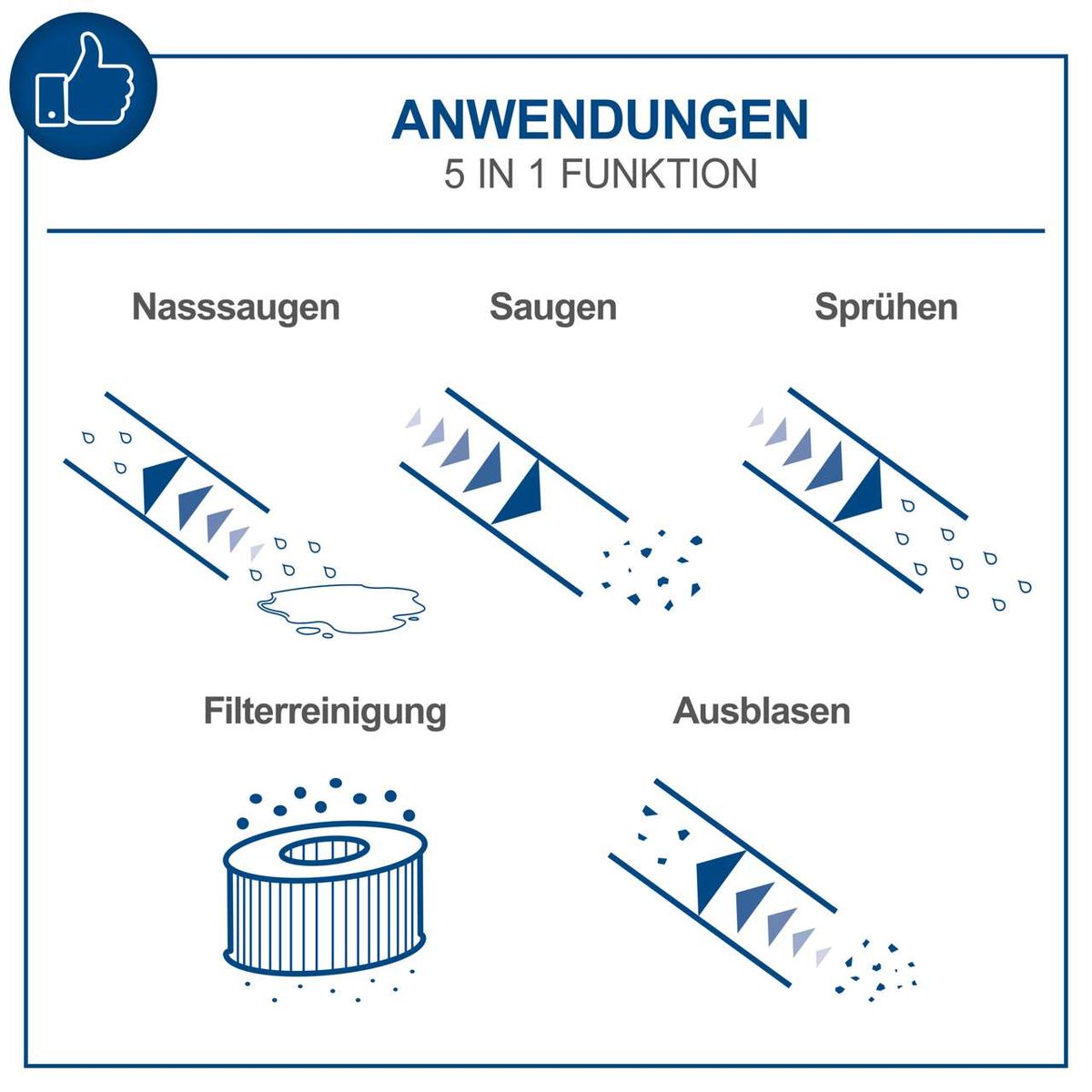 Funktionsübersicht für 5-in-1-Werkzeug mit Nasssaugen, Saugen, Sprühfunktion, Filterreinigung und Ausblasen
