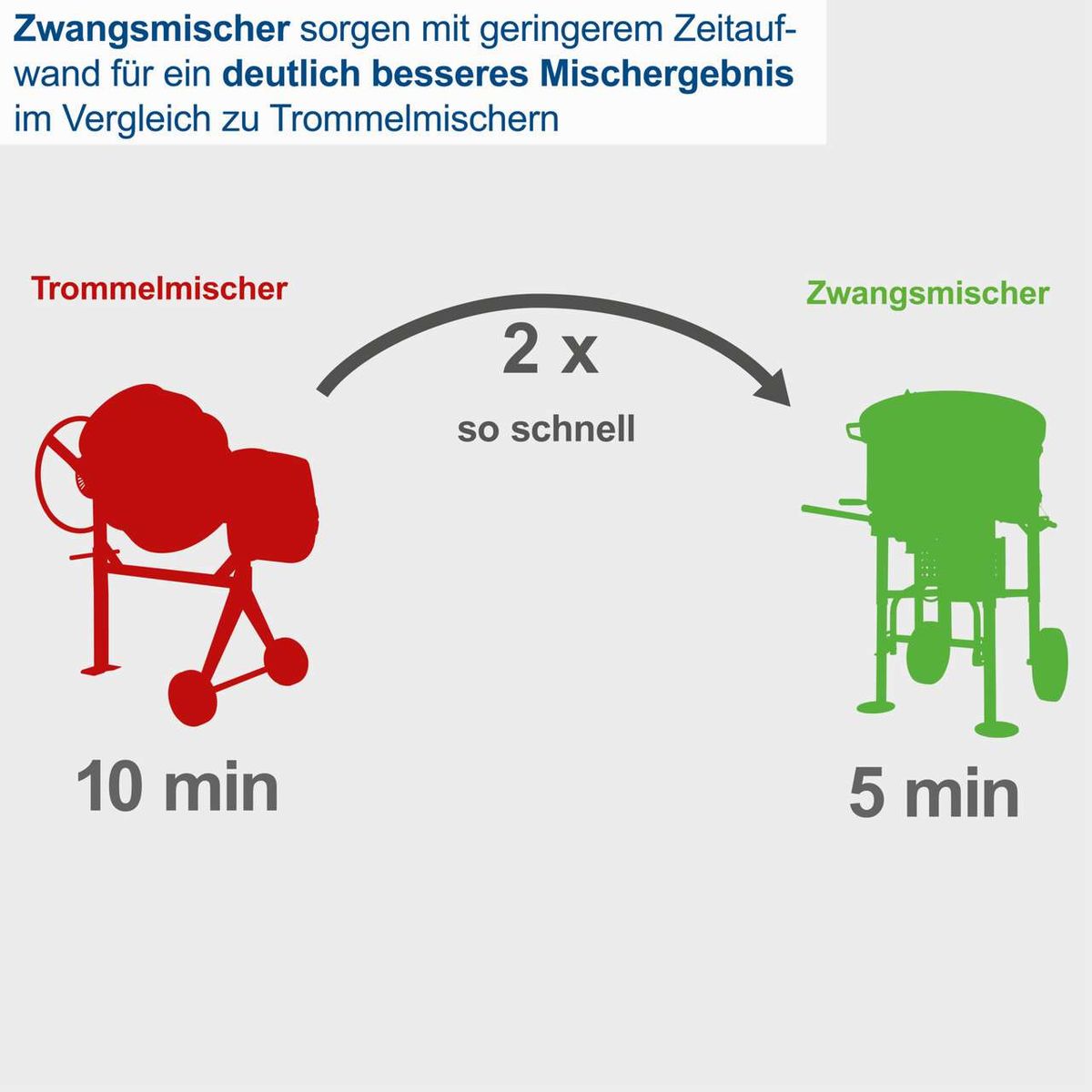 Der Zwangsmischer CCM130 von Scheppach ist doppelt so schnell wie ein Trommelmischer. Während der Trommelmischer 10 Minuten benötigt, braucht der Zwangsmischer nur 5 Minuten für ein deutlich besseres Mischergebnis.