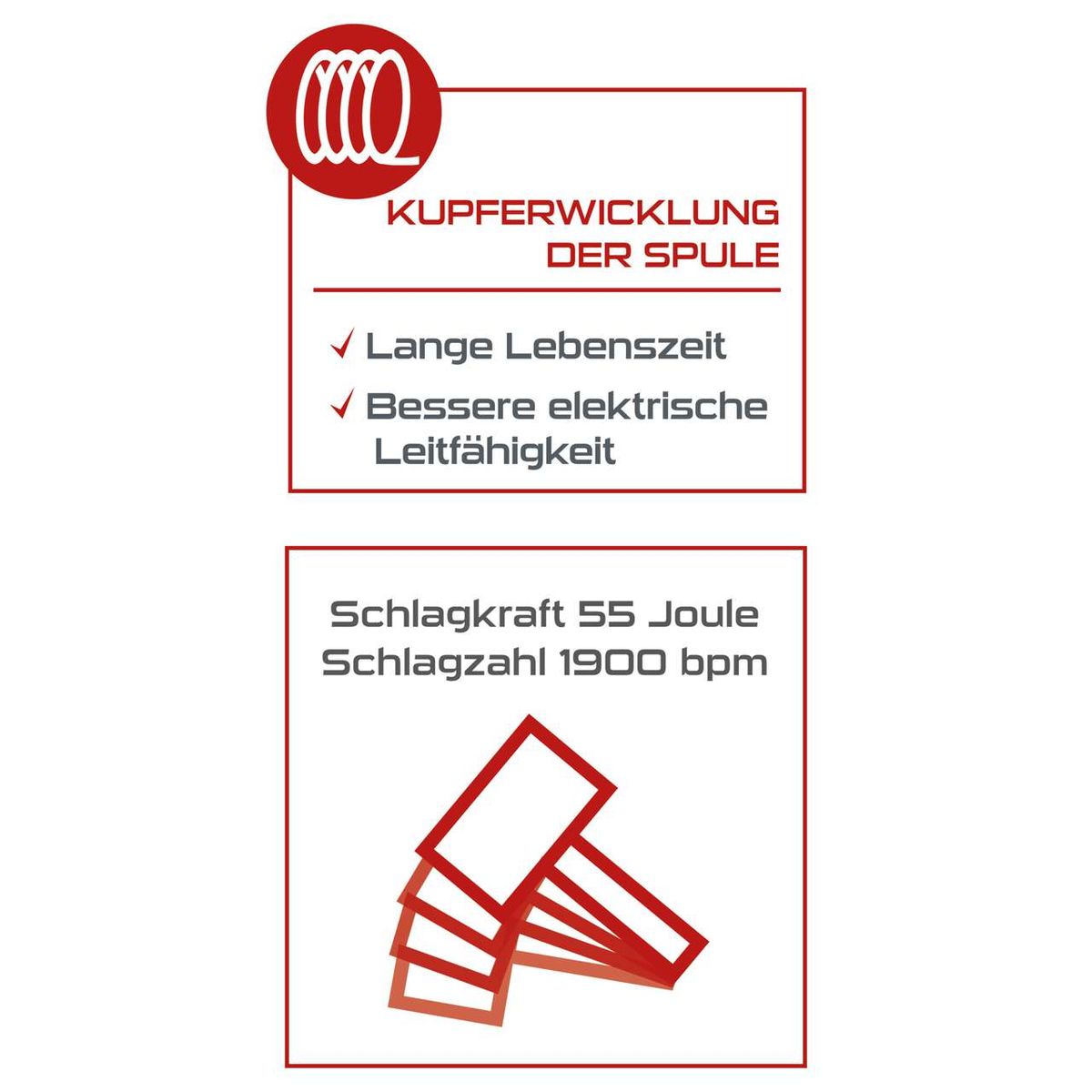 Abbruchhammer mit Kupferwicklung der Spule für lange Lebensdauer und bessere elektrische Leitfähigkeit. Schlagkraft 55 Joule, Schlagzahl 1900 bpm.