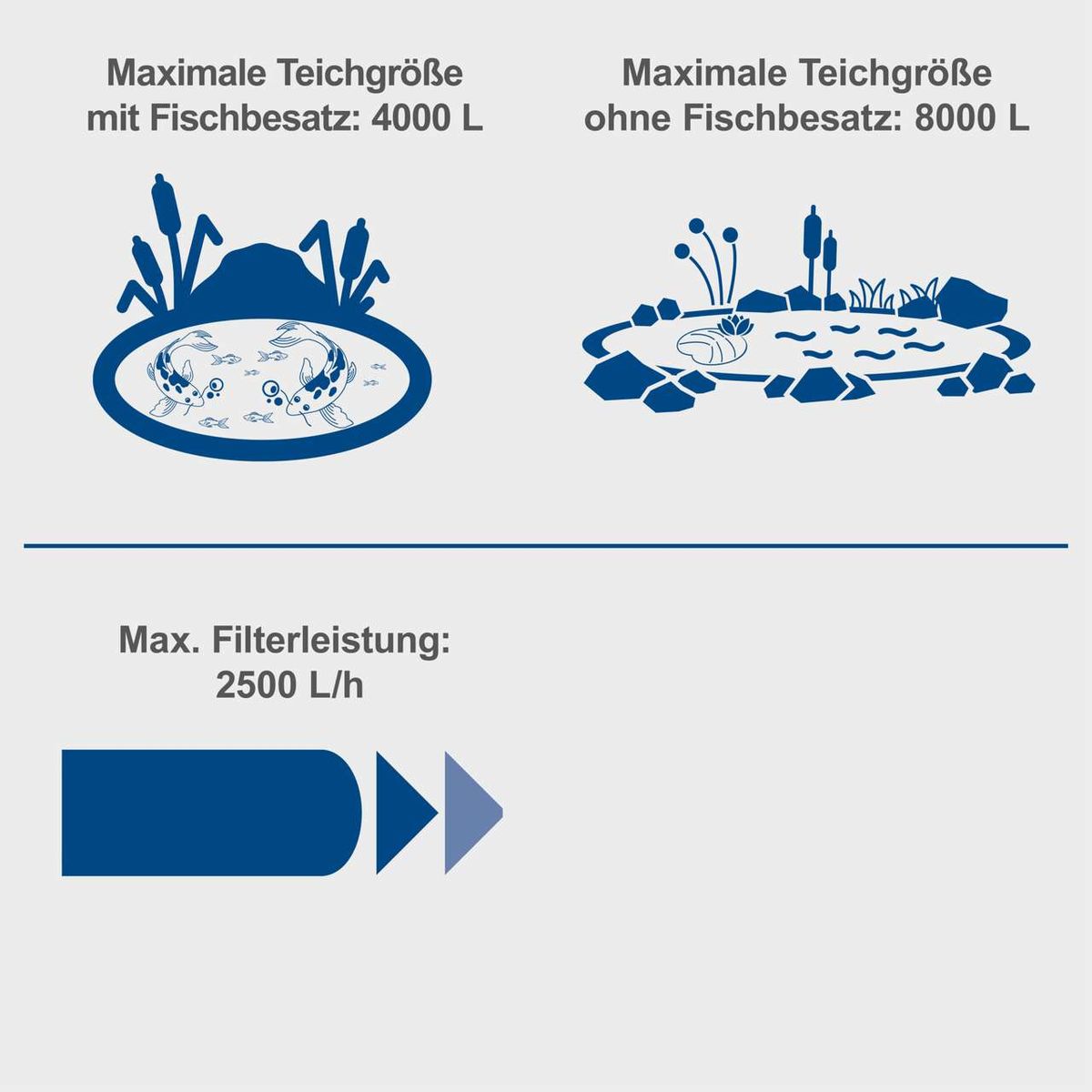 Maximale Teichgröße mit Fischbesatz: 4000 Liter. Maximale Teichgröße ohne Fischbesatz: 8000 Liter. Max. Filterleistung: 2500 Liter pro Stunde.