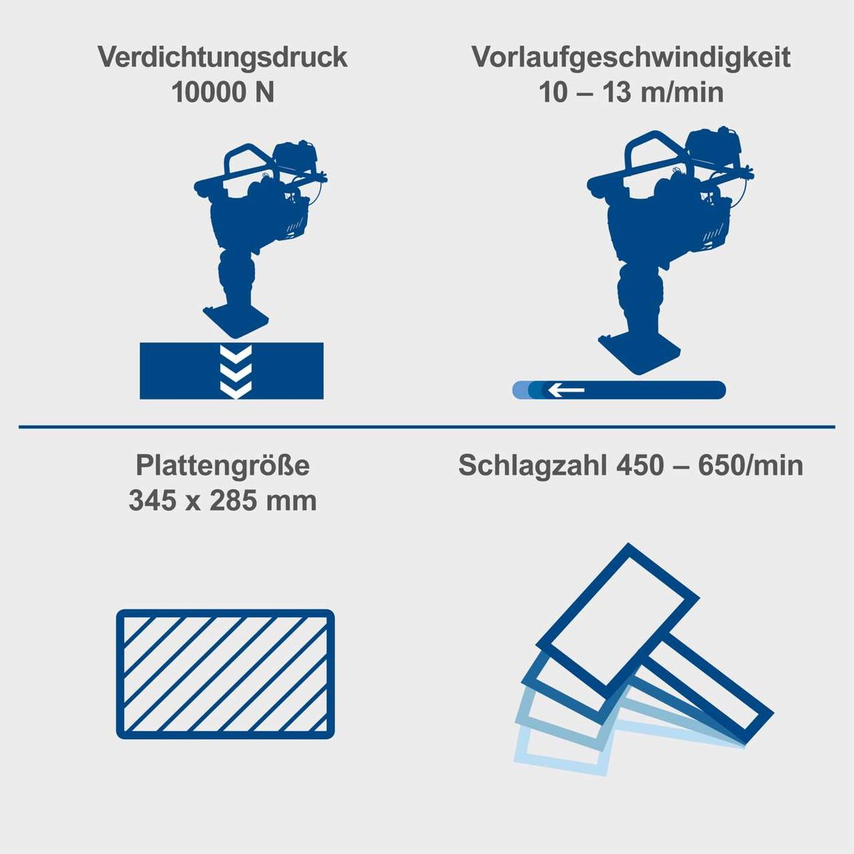 Der Vibrationsstampfer VS1000 von Scheppach hat einen Verdichtungsdruck von 10000 N, eine Vorlaufgeschwindigkeit von 10-13 m/min, eine Plattengröße von 345 x 285 mm und eine Schlagzahl von 450-650/min.