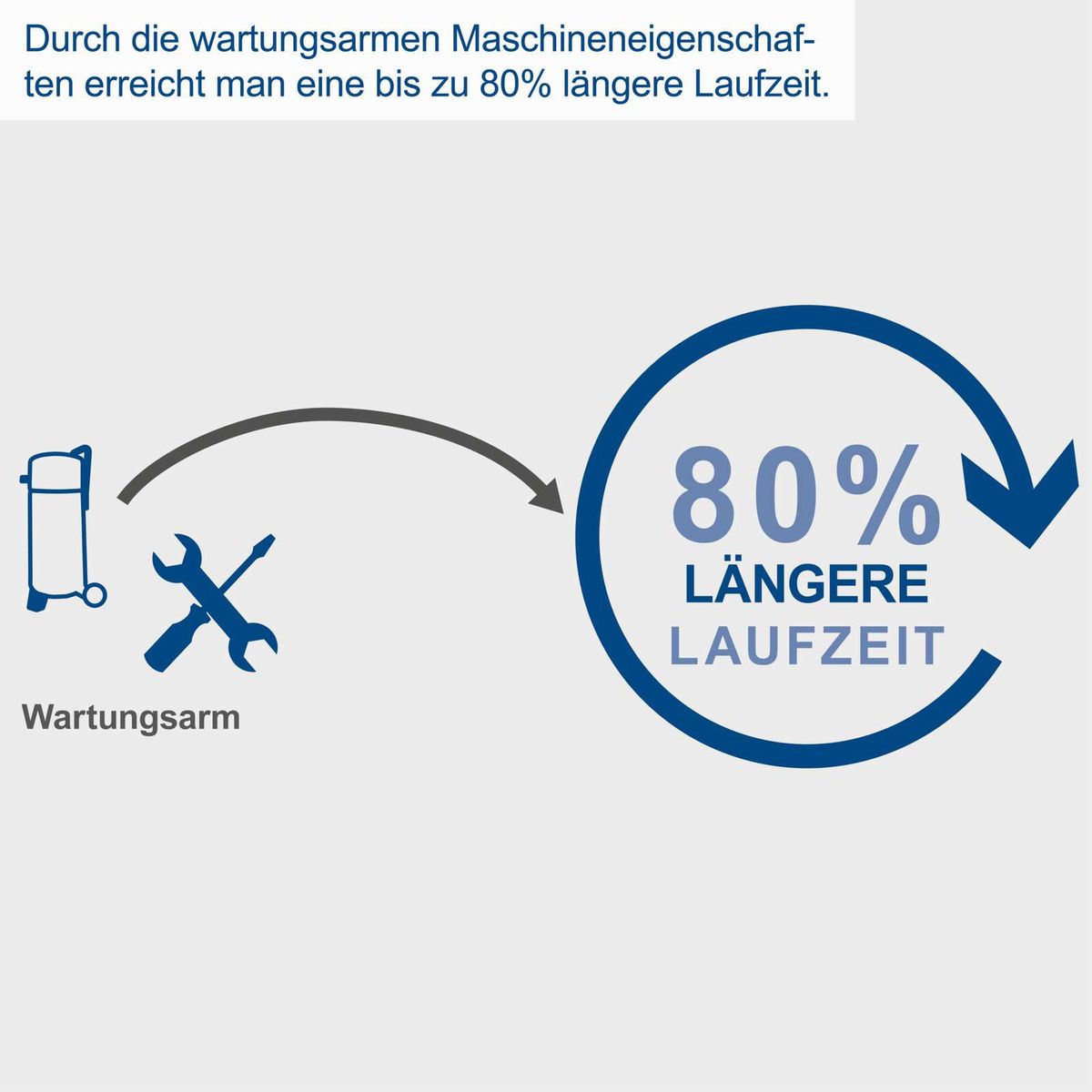 Der Kompressor HC51V von Scheppach hat wartungsarme Eigenschaften, die eine bis zu 80% längere Laufzeit ermöglichen.