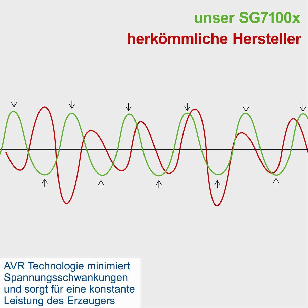 Der Benzin Stromgenerator SG7100x von Scheppach nutzt AVR-Technologie, um Spannungsschwankungen zu minimieren und eine konstante Leistung zu gewährleisten.