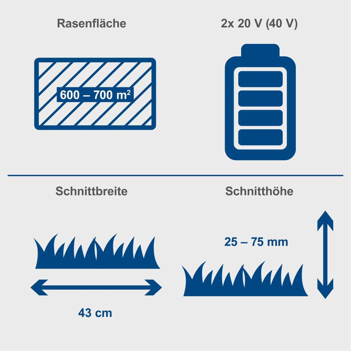 Der Akku-Rasenmäher BC-MP430-X von Scheppach hat eine Schnittbreite von 43 cm und eine Schnitthöhe von 25-75 mm. Er eignet sich für Rasenflächen von 600-700 m² und wird mit 2x 20 V (40 V) betrieben.