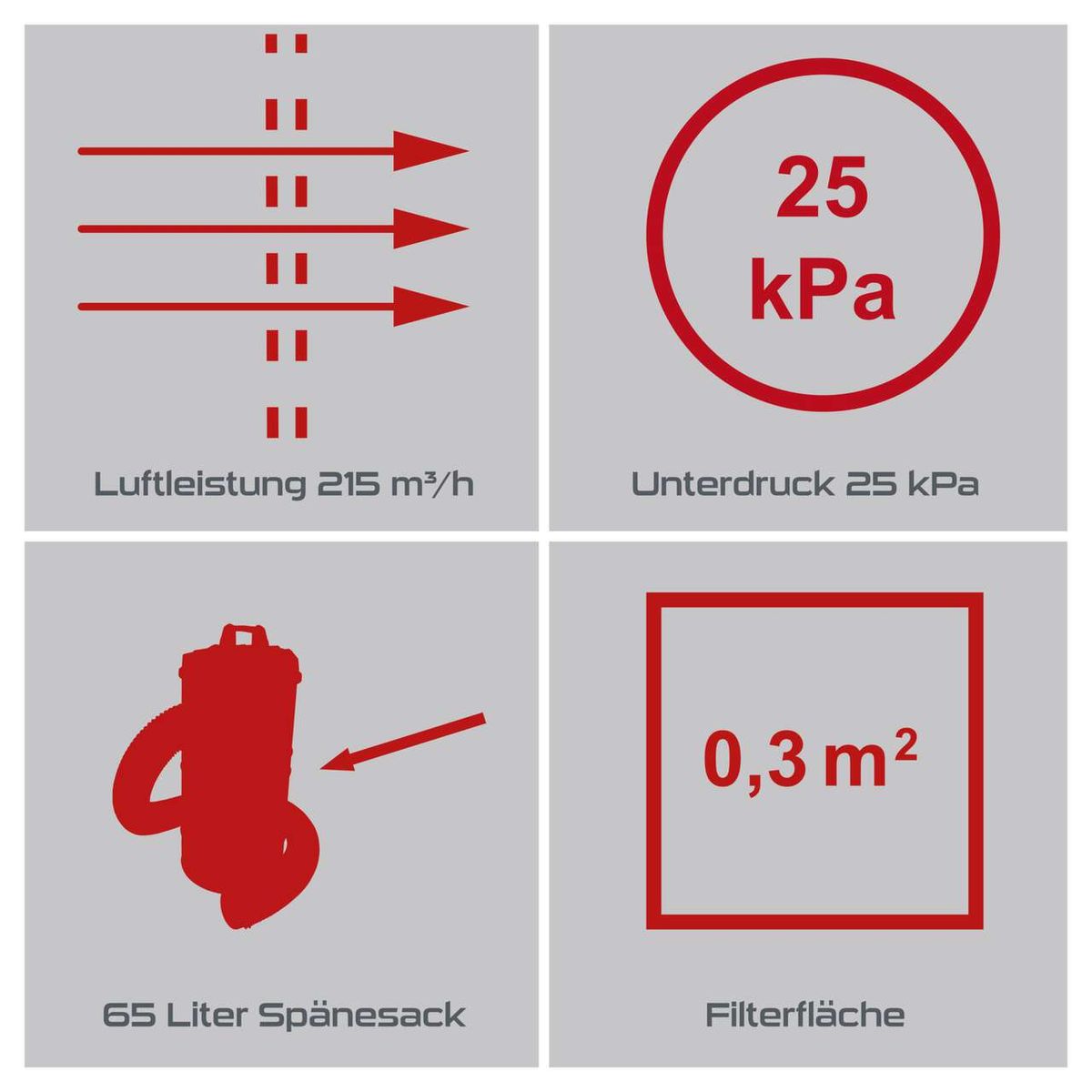 Die Absauganlage PX-AS-100 Practixx hat eine Luftleistung von 215 m³/h, einen Unterdruck von 25 kPa, einen 65 Liter Spänesack und eine Filterfläche von 0,3 m².