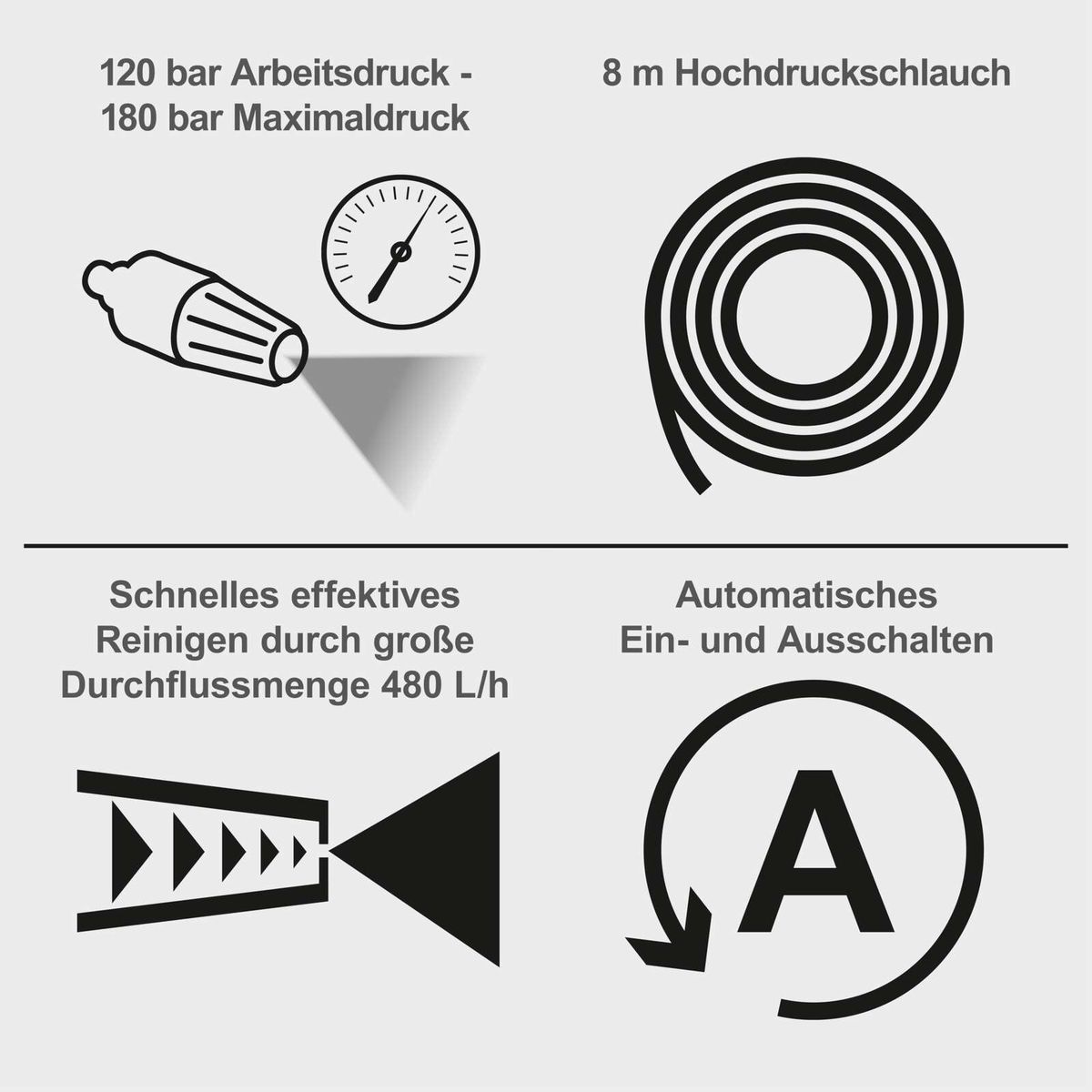 Wichtige technische Daten: Hochdruckreiniger mit 120 bar Arbeitsdruck und 180 bar Maximaldruck, 8 Meter Schlauflänge, 480 Liter/h Durchflussmenge, schnelles Reinigen und automatisches Ein-/Ausschalten