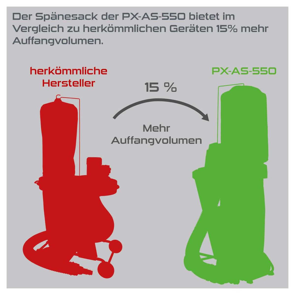 Der Spänesack der PX-AS-550 bietet im Vergleich zu herkömmlichen Geräten 15% mehr Auffangvolumen. Der Spänesack der PX-AS-550 ist größer als der von herkömmlichen Herstellern.