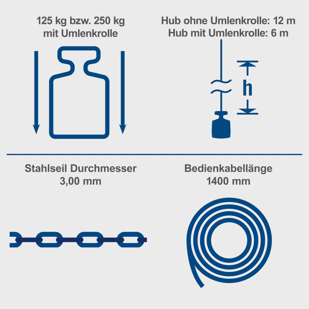 Der elektrische Seilzug HRS250 von Scheppach hat folgende Eigenschaften: 125 kg bzw. 250 kg Tragkraft mit Umlenkrolle, Hub ohne Umlenkrolle: 12 m, Hub mit Umlenkrolle: 6 m, Stahlseil Durchmesser: 3,00 mm, Bedienkabellänge: 1400 mm.