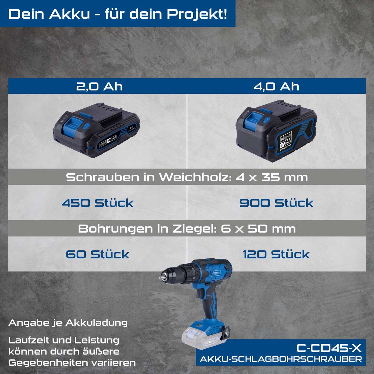 Scheppach Akku-Schlagbohrmaschine C-CD45-X: 2,0 Ah und 4,0 Ah Akkus, 4 x 35 mm Schrauben in Weichholz (450 bzw. 900 Stück), 6 x 50 mm Bohrungen in Ziegel (60 bzw. 120 Stück).
