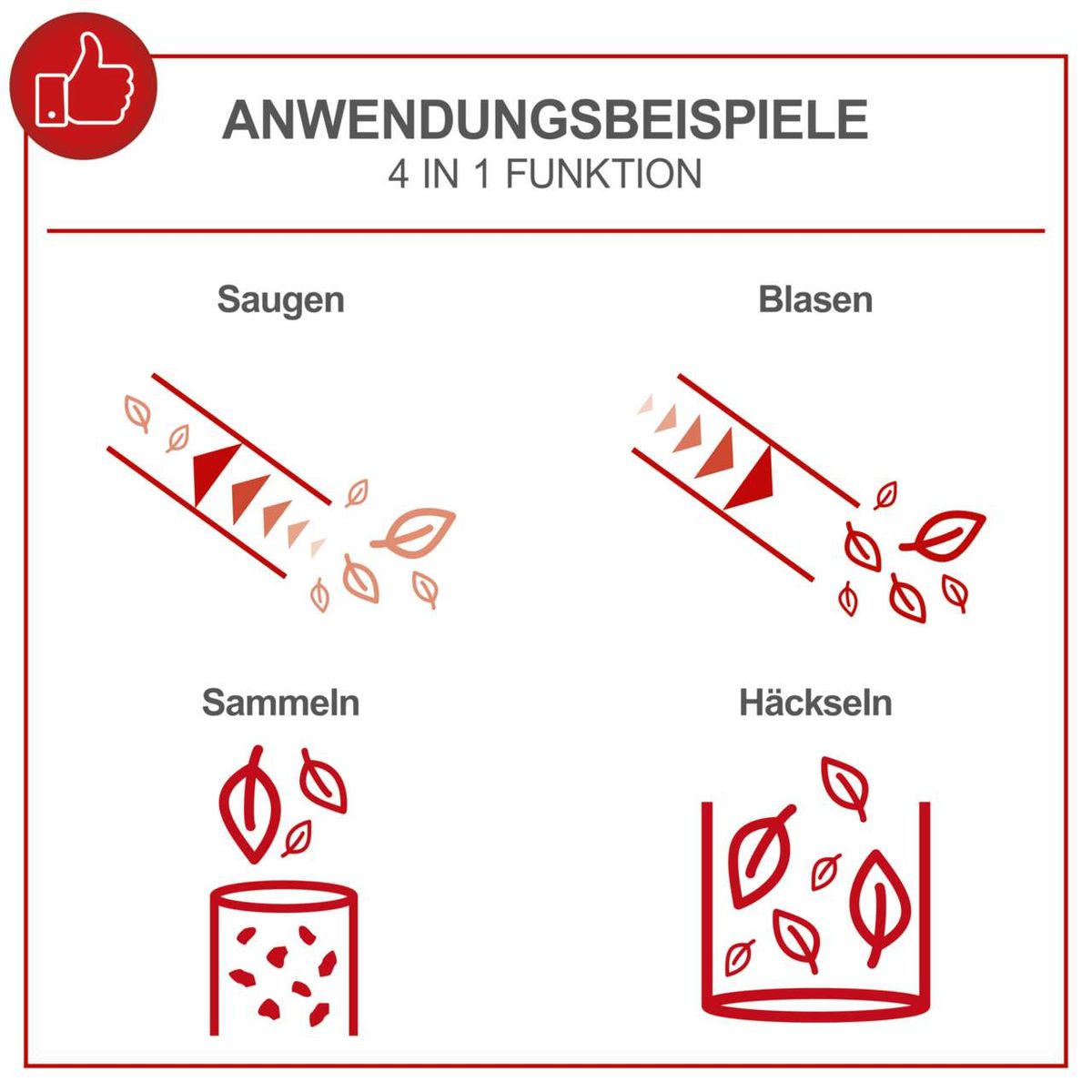 Illustration der vier Funktionen des Laubsaugers: Saugen, Blasen, Sammeln, Häckseln