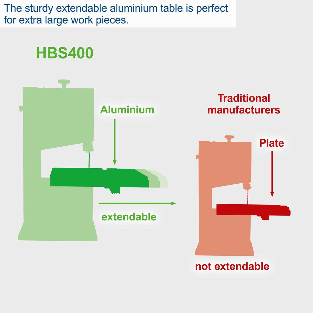The Bandsaw HBS400 by Scheppach features a sturdy, extendable aluminium table, perfect for large workpieces. Unlike traditional manufacturers with non-extendable plates, it offers greater flexibility.