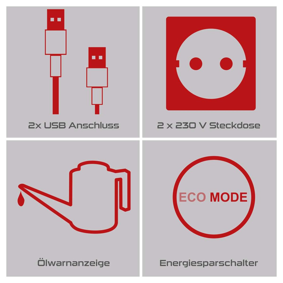 Der Inverter Stromerzeuger PX-SE-2000 Practixx bietet 2x USB-Anschlüsse, 2x 230V Steckdosen, eine Ölwarnanzeige und einen Energiesparschalter (Eco-Mode).