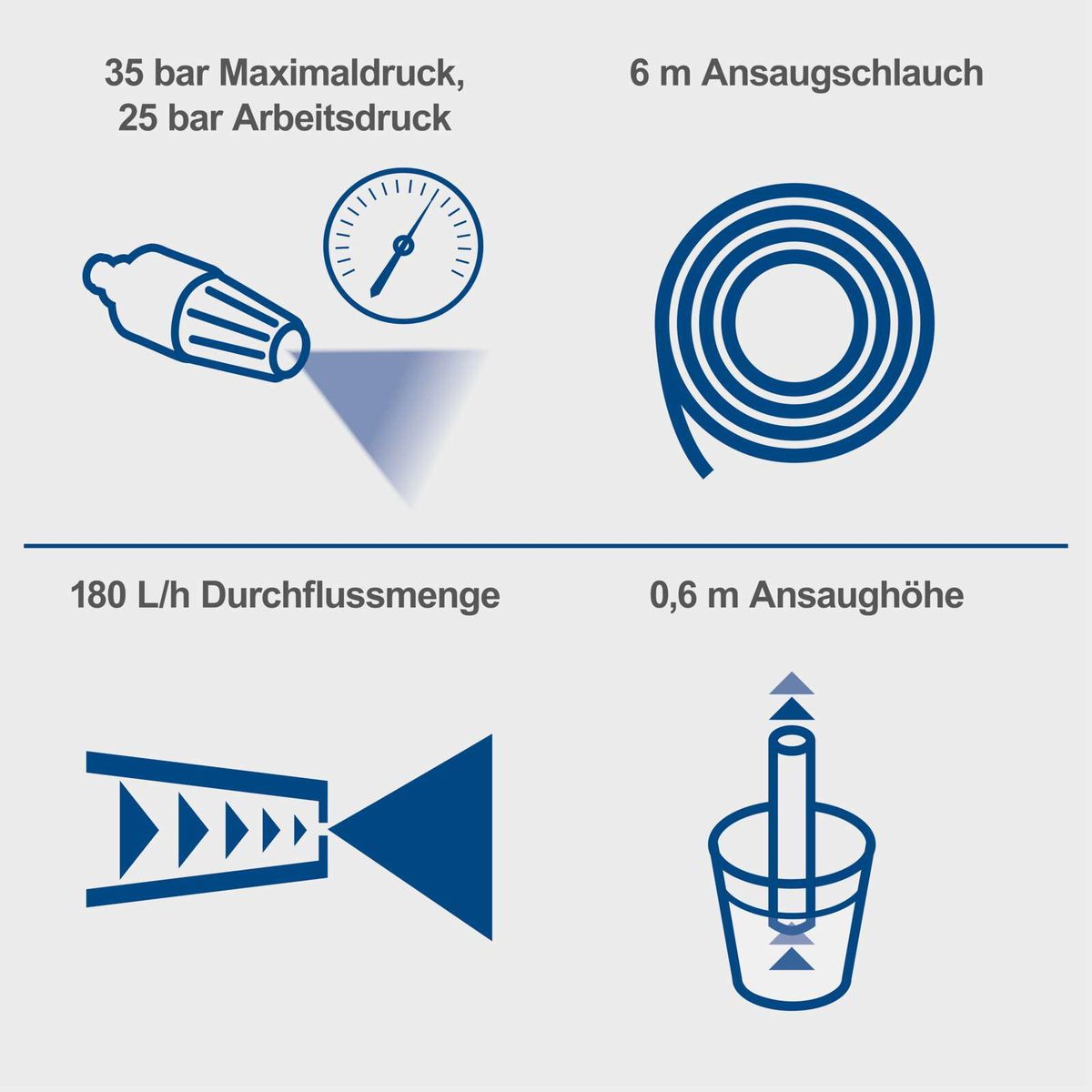 Technische Spezifikationen für Akku-Druckreiniger: Maximaldruck, Arbeitsdruck, Ansaugschlauchlänge und Durchflussmenge