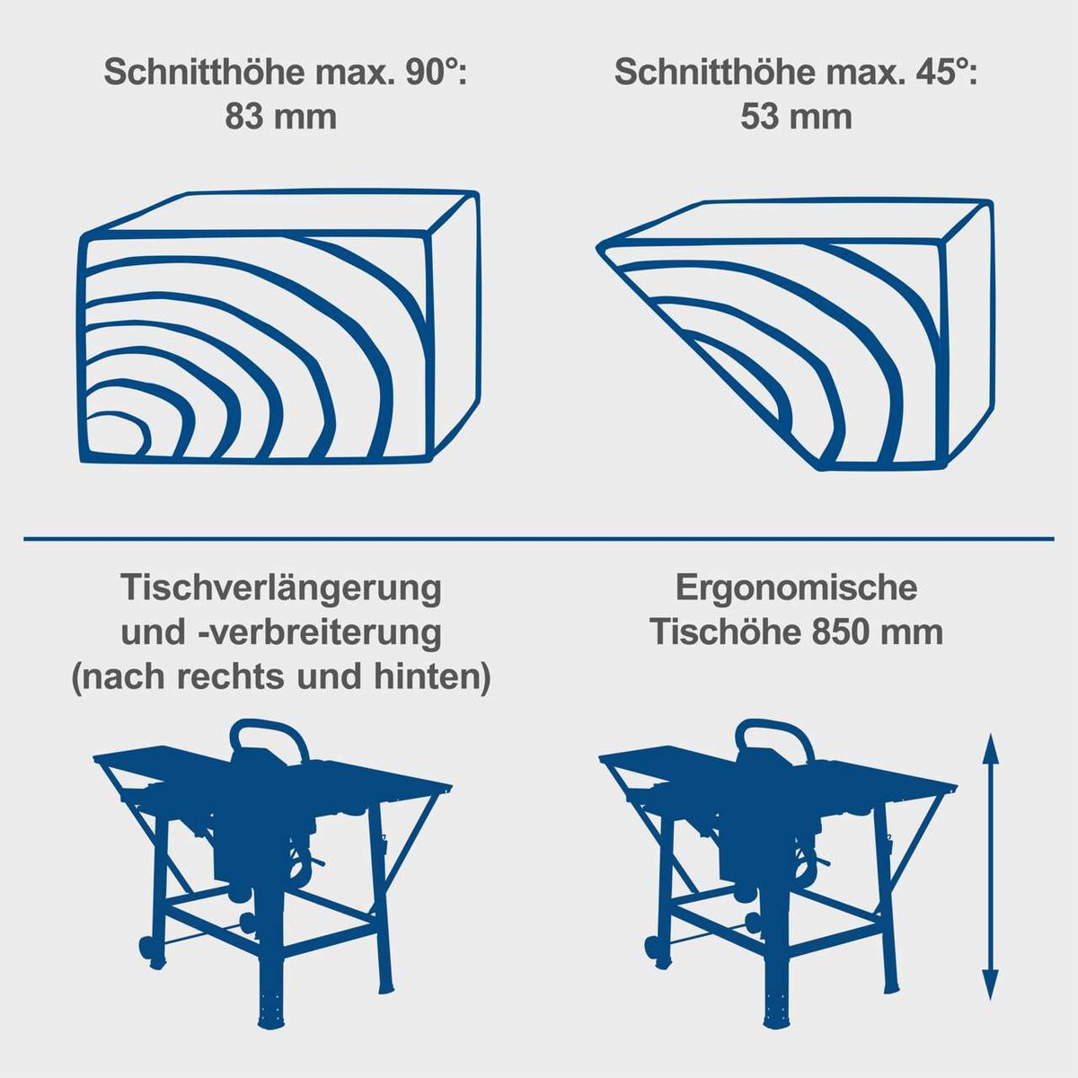 Die Tischkreissäge TS310 von Scheppach bietet eine maximale Schnitthöhe von 83 mm bei 90° und 53 mm bei 45°. Sie verfügt über eine Tischverlängerung und -verbreiterung nach rechts und hinten sowie eine ergonomische Tischhöhe von 850 mm.